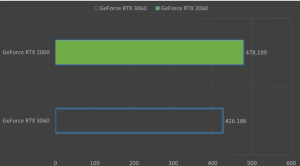 NVIDIA GeForce RTX 3060 first test: 12GB video memory is very fragrant, the game is full of combat power