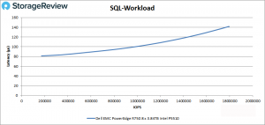 Dell PowerEdge R750 server complete performance test