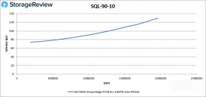 Dell PowerEdge R750 server complete performance test