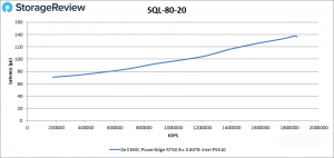 Dell PowerEdge R750 server complete performance test