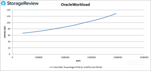 Dell PowerEdge R750 server complete performance test