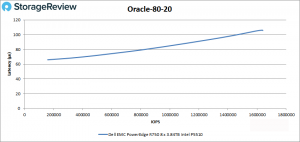 Dell PowerEdge R750 server complete performance test