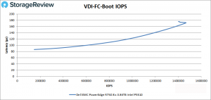 Dell PowerEdge R750 server complete performance test