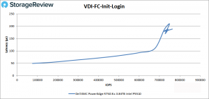 Dell PowerEdge R750 server complete performance test