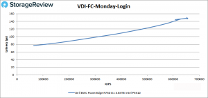 Dell PowerEdge R750 server complete performance test