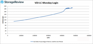 Dell PowerEdge R750 server complete performance test