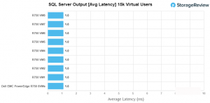 Dell PowerEdge R750 server complete performance test