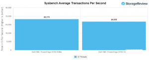 Dell PowerEdge R750 server complete performance test