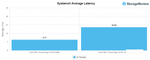 Dell PowerEdge R750 server complete performance test