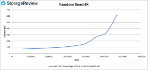 Dell PowerEdge R750 server complete performance test