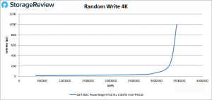 Dell PowerEdge R750 server complete performance test