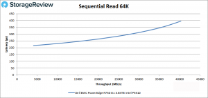 Dell PowerEdge R750 server complete performance test