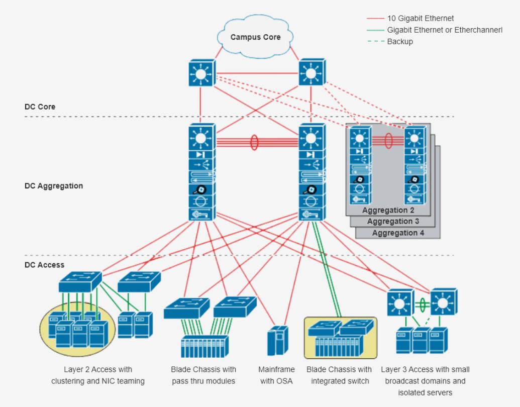 Data Center Basic Layers solutions