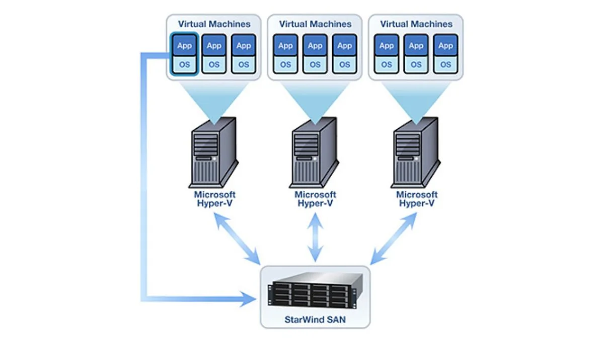 server virtualization