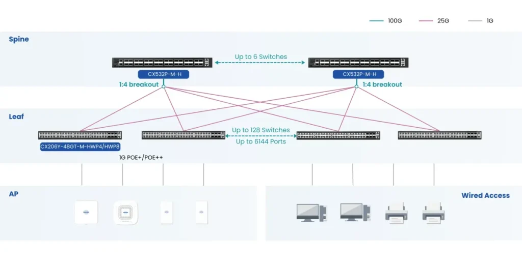 32x100Gb QSFP28 Switches