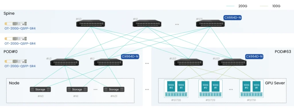 200g switch storage network