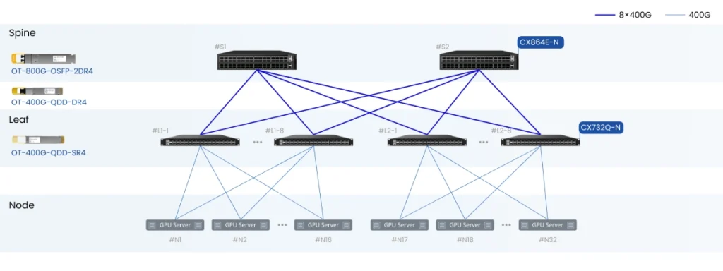 400G spine leaf inference fabric