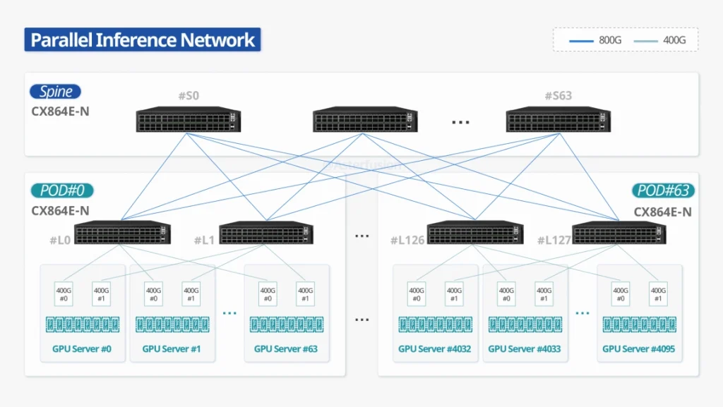 Skyward Leaf and Spine Topology for Data Center or CORD