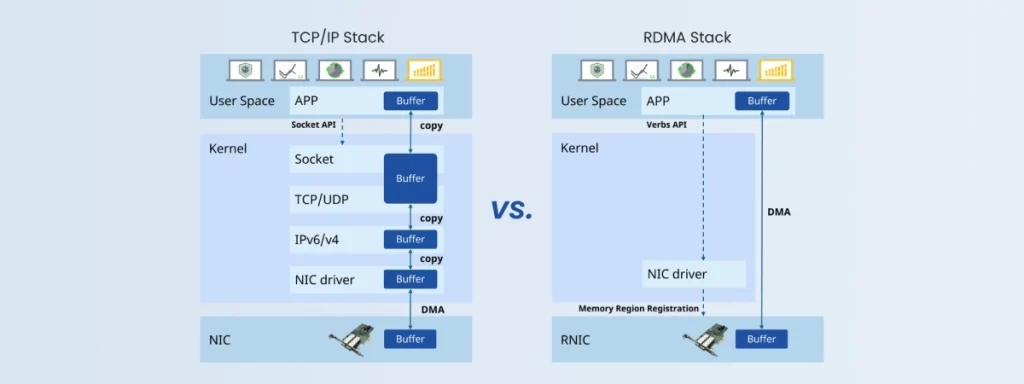 roce vs tcp ip